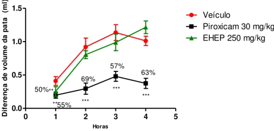 Figura 15. Avaliação do efeito anti-edematogênico do extrato hidroalcoólico de Eugenia punicifolia  (EHEP) (250 mg/kg) no modelo de edema de pata induzido pela carragenina 