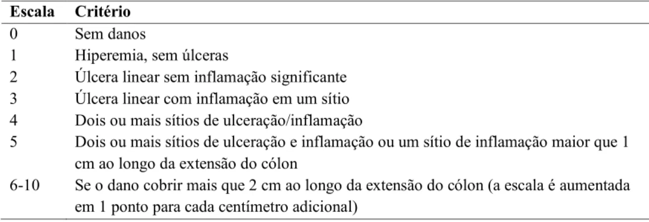Tabela 1. Critérios de avaliação da severidade e da extensão de lesões no cólon.  Escala  Critério 