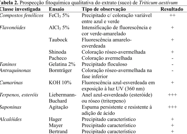 Tabela 2. Prospecção fitoquímica qualitativa do extrato (suco) de Triticum aestivum  Classe investigada  Ensaio  Tipo de observação  Resultado  Compostos fenólicos   FeCl 3  5%  Precipitado c/ coloração variável 