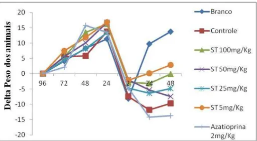 Figura  3.  Avaliação  da  evolução  do  peso  corporal  dos  animais  submetidos  ao  modelo  experimental de colite aguda induzida por TNBS