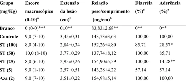 Tabela 2. Avaliação dos parâmetros macroscópicos dos efeitos do extrato (ST) nas doses  de  100 mg/kg,  50  mg/kg,  25  mg/kg,  5  mg/kg  e  azatioprina  (2  mg/Kg)  no  modelo  experimental  agudo de doença inflamatória intestinal induzida por TNBS em rat