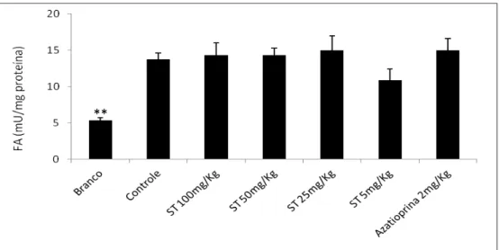 Figura  5:  Avaliação  dos  níveis  de  glutationa  colônica  (GSH)  em  animais  submetidos  ao  modelo  experimental de colite aguda induzida por TNBS