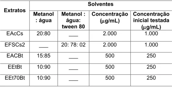 Tabela 1. Proporções usadas de solventes no preparo das soluções estoque para  testes  de  atividade  bacteriana  anti-E