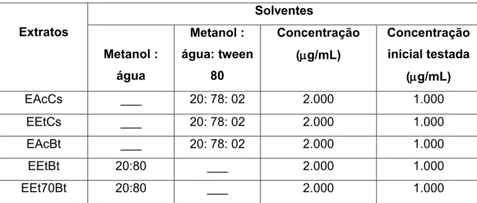 Tabela 2. Proporções usadas de solventes no preparo das soluções estoque para  testes de atividade bacteriana anti-H