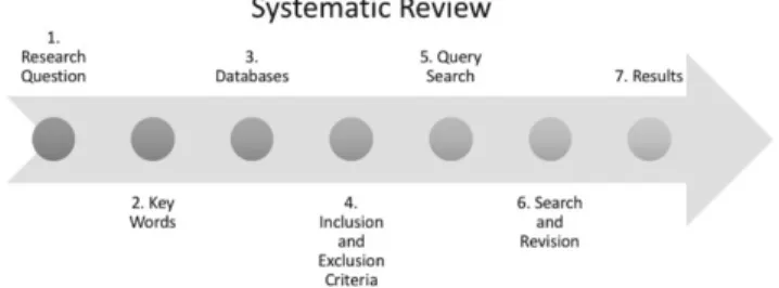 Fig. 1. Systematic review process 