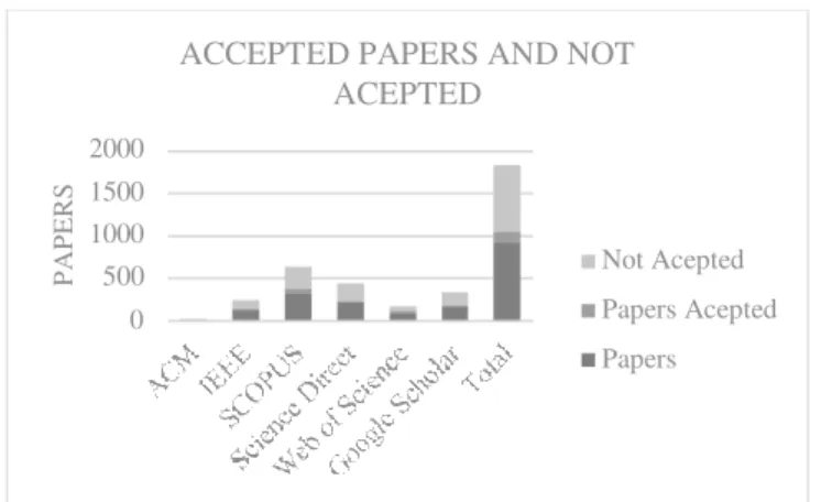 Fig. 3. Accepted and not accepted papers by database in the systematic review 