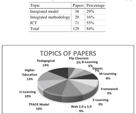 Table 4. Classi fi cation in the topical models, methodologies and ICT of the papers 