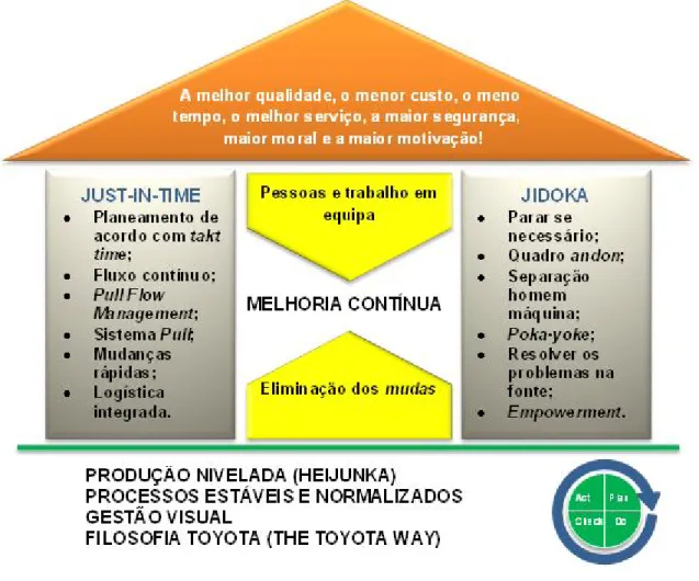 Figura 1 - A casa do TPS (adaptado Liker e Meier, 2004) 