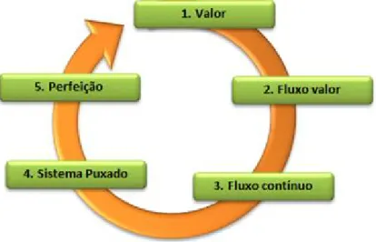 Figura 3 – Princípios do Lean Thinking (Maia, 2011) 