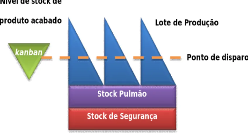 Figura 9 - Tipos de stock num sistema puxado com setup (fonte Saint-Gobain) 