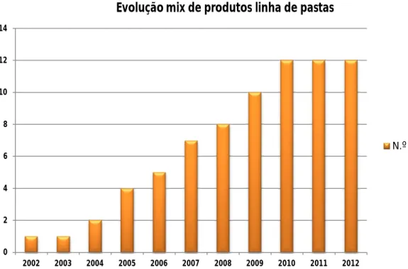 Figura 14 – Evolução mix de produtos linha de pastas  (fonte Saint-Gobain Weber Portugal S.A.) 