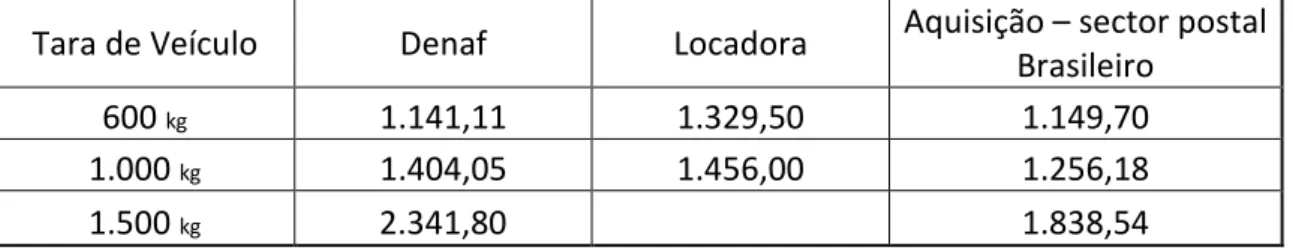 Tabela  1:  Gastos  mensais  por  categoria  de  veículo  e  natureza  de  propriedade  no  setor  postal brasileiro (Valores em Reais) 