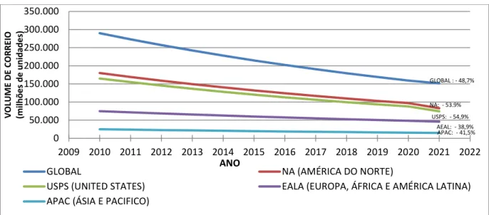 Figura 9: Previsão trafego postal até 2021 