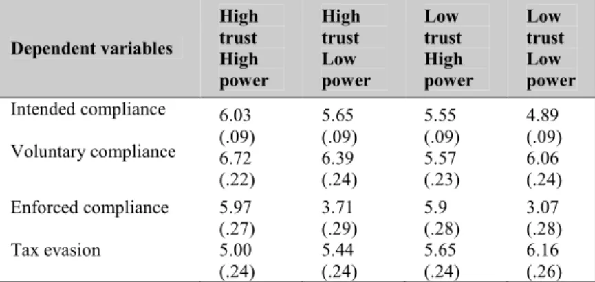 Table  3.  Estimated  means  and  standard  errors  of  mean  intended  compliance,  voluntary  compliance,  enforced  compliance,  and  tax  evasion as a function of power and trust in the four conditions