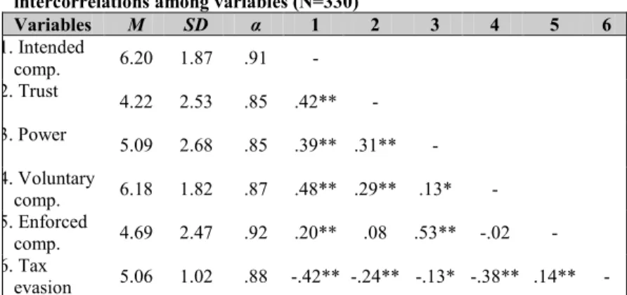 Table  1.  Means,  standard  deviations,  Cronbach’s  alphas  and  intercorrelations among variables (N=330) 