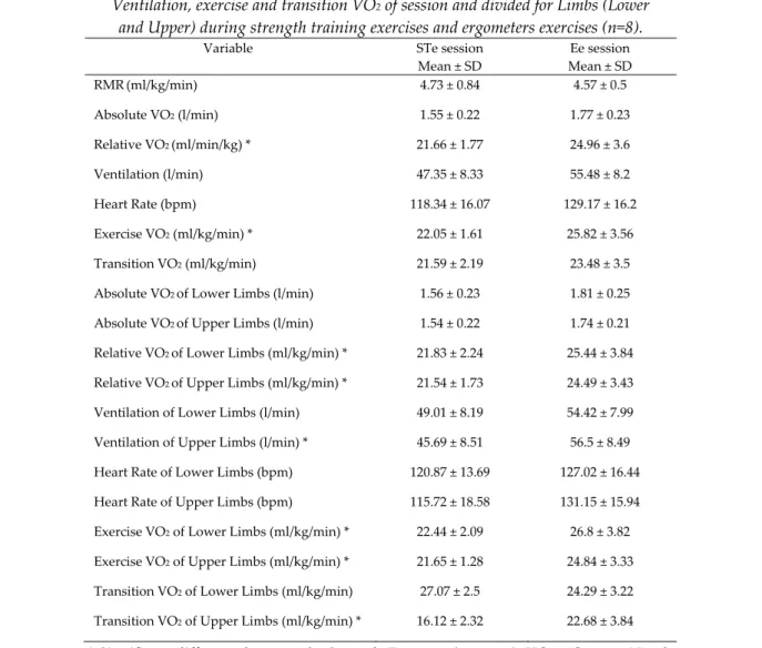 Table 3  Mean values and SD of relative VO 2  and Ventilation divided into intervals   of 10 minutes during strength training exercises and ergometers exercises (n=8)