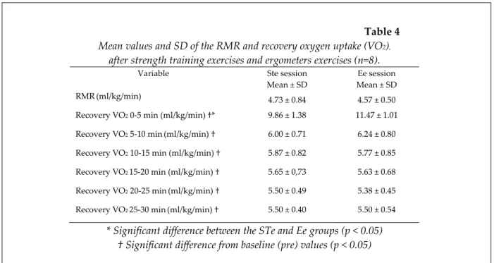 Table 4  Mean values and SD of the RMR and recovery oxygen uptake (VO 2 ) ,   