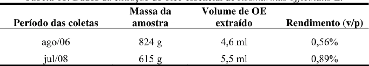 Tabela 01. Dados da extração do óleo essencial de Rosmarinus officinalis L. Período das coletas