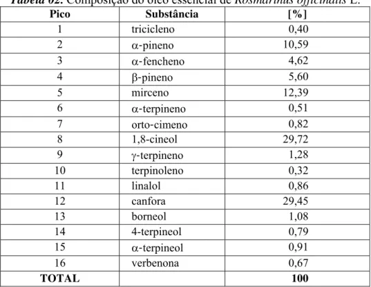 Tabela 02. Composição do óleo essencial de Rosmarinus officinalis L.  Pico Substância  [%]  1 tricicleno 0,40  2  D-pineno 10,59  3  D-fencheno 4,62  4  E-pineno 5,60  5 mirceno 12,39  6  D-terpineno 0,51  7  orto-cimeno 0,82  8 1,8-cineol 29,72  9  J-