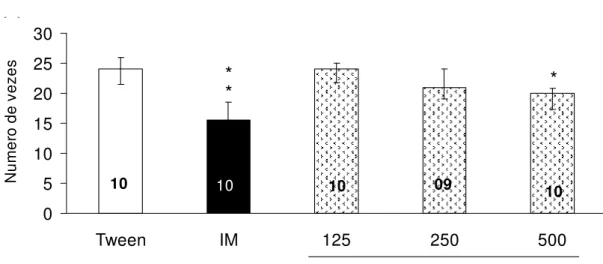 Figura 08. Mediana e intervalo interquartil da contagem do comportamento de imobilidade registrado a cada 10  segundos, durante 5 minutos, no Teste do Nado Forçado em camundongos machos tratados 23h, 5h e 1 hora com  125 mg/kg, 250 mg/kg ou 500 mg/kg de OE