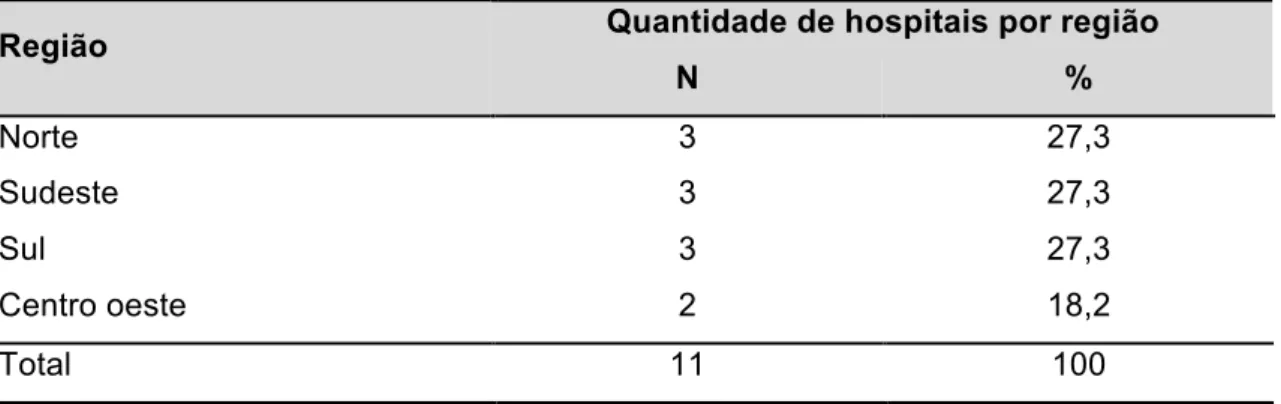 TABELA  3  –  Distribuição  dos  hospitais  por  região  do  Município  de  São  Paulo  na  casuística da presente pesquisa (N=11) 