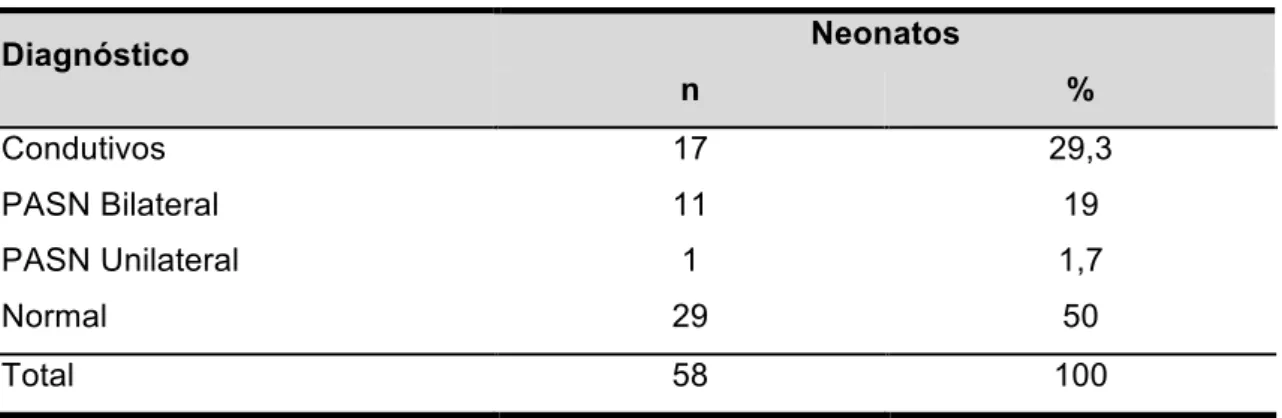 TABELA 6 – Distribuição do status audiológico após a conclusão (N=58)  Neonatos  Diagnóstico  n  %  Condutivos  17  29,3  PASN Bilateral  11  19  PASN Unilateral  1  1,7  Normal  29  50  Total  58  100 