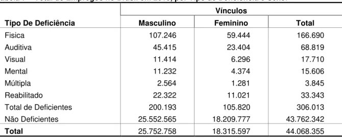 Tabela 7  –  Total de Empregos no Brasil em 2010, por Tipo de Deficiência e Sexo.  