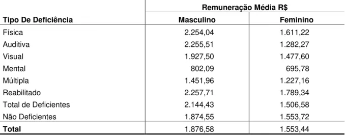 Tabela  8  –   Remuneração  Média  Recebida  do  Emprego  no  Brasil  em  2010,  por  Tipo  de  Deficiência e Sexo