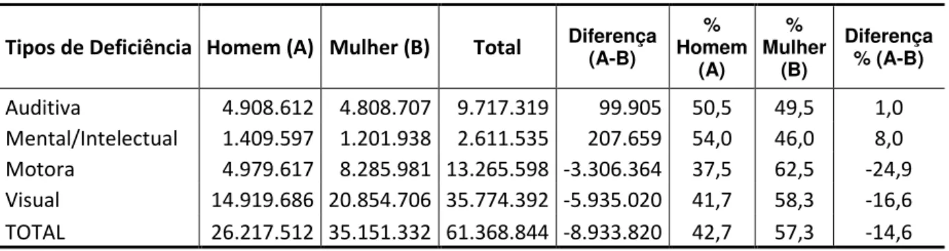 Tabela 4  –  Tipos de Deficiência no Brasil - Censo Demográfico 2010  Tipos de Deficiência  Homem (A)  Mulher (B)  Total  Diferença  (A-B) 