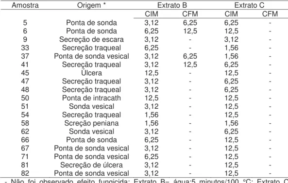 Tabela 5 - Valores (em mg/ml) das Concentrações Inibitórias Mínima  (CIMs) e Concentrações Fungicidas Mínimas (CFMs) dos 2 extratos mais  ativos de Buchenavia tomentosa observadas nos isolados hospitalares de  Candida tropicalis  