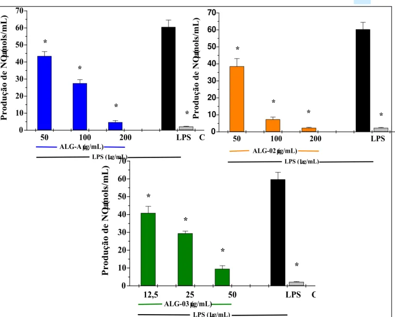 Figura 9. Efeitos das diferentes concentrações de ALG-A, ALG-02 e ALG-03 na inibição da  produção de NO em cultura de macrófagos peritoneais estimulados por LPS