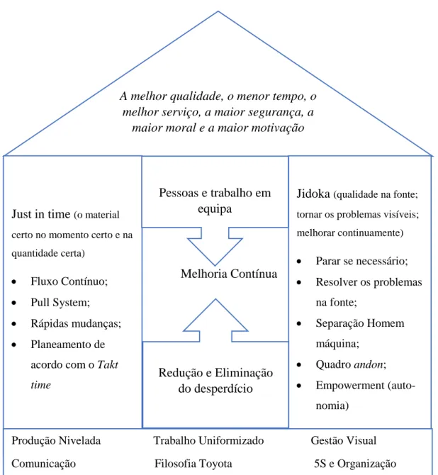 Figura 3 – Estrutura do TPS (adaptado de Liker et al, 2004 e Pinto, 2014) 