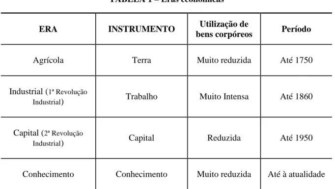 TABELA 1 – Eras económicas 