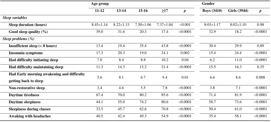 Table 1 - Sleep variables and sleep problems by age group and gender, during weekdays