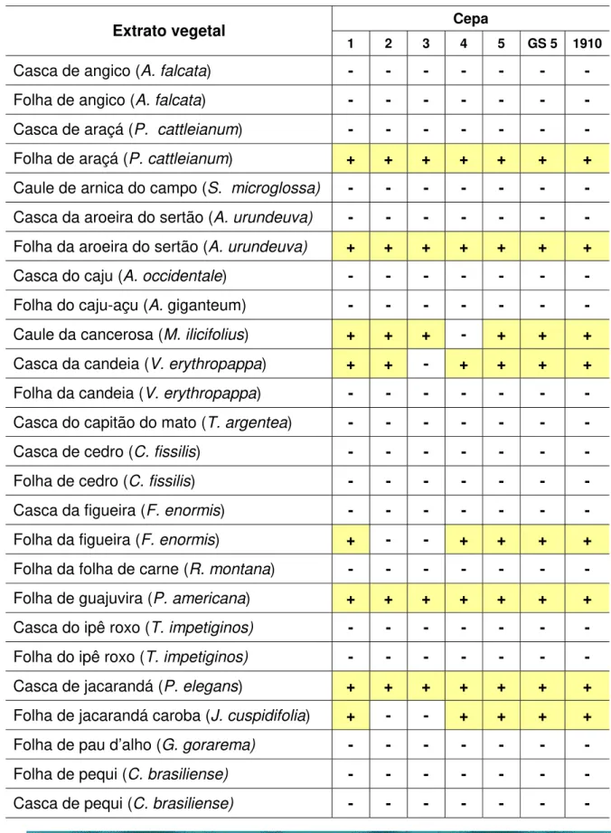 Tabela 1 - Triagem inicial da atividade antimicrobiana dos extratos vegetais  Cepa 