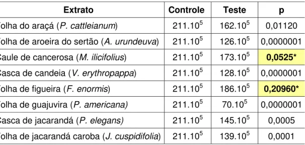 Tabela 2 - Influência de extratos vegetais em concentrações sub-inibitórias sobre  a capacidade de adesão ao vidro de S
