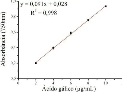 Figura  15.  Curva  analítica  do  ácido  gálico  para  determinação  de  compostos  fenólicos totais
