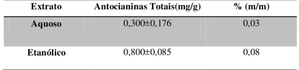 Tabela 4. Concentração de antocianinas totais (expressos em mg de antocianinas totais  equivalentes a cianidina-3-glicosídeo) por g de extratos de E