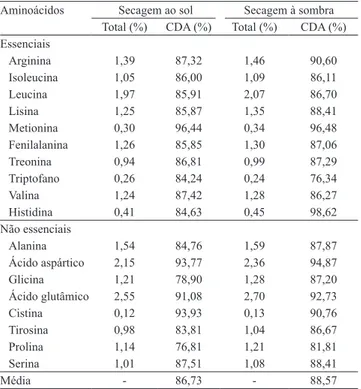 Tabela 2. Valor total e coeiciente de digestibilidade aparente  (CDA) dos aminoácidos da parte aérea da mandioca seca ao  sol e à sombra.