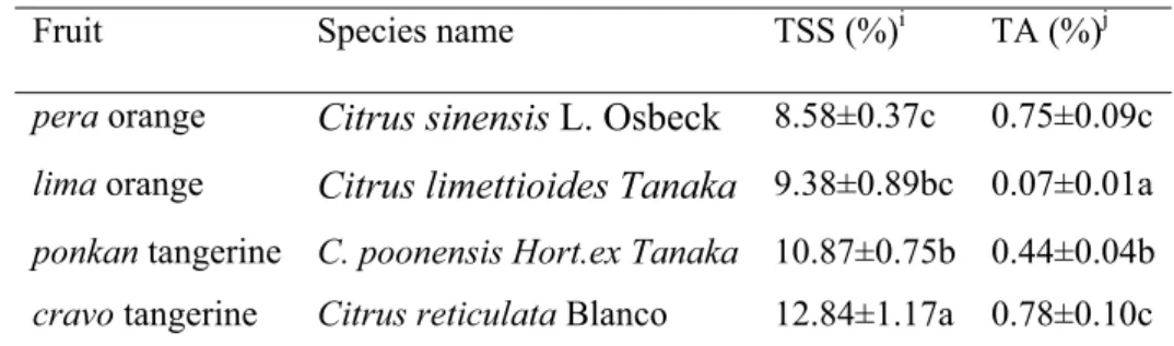Table I: TSS and TA contents of citrus juice samples h . 
