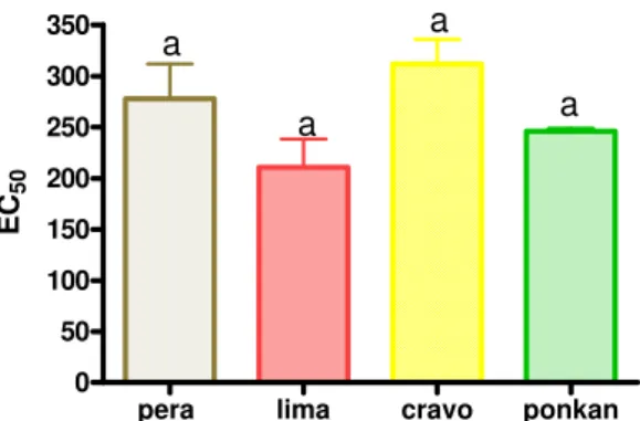 Figure 3. EC 50  values for citrus varieties in acetone fraction (Ac). Values are means 