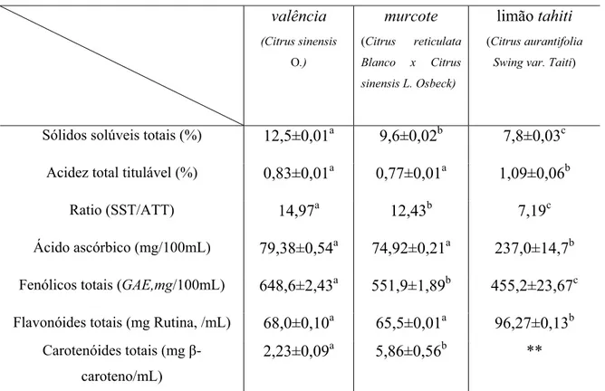 Tabela 1: Valores de sólidos solúveis totais, acidez total titulável, ratio, ácido  ascórbico, fenólicos totais, flavonóides totais e carotenóides totais presentes nas  três variedades de frutas cítricas*