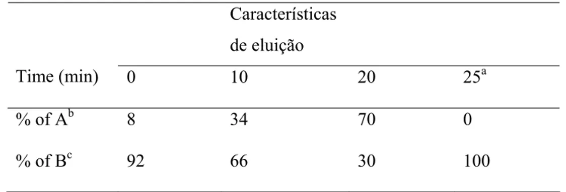 Tabela 1: Perfil do gradiente usado no CLAE para a identificação das  flavanonas contidas nas variedades de laranjas