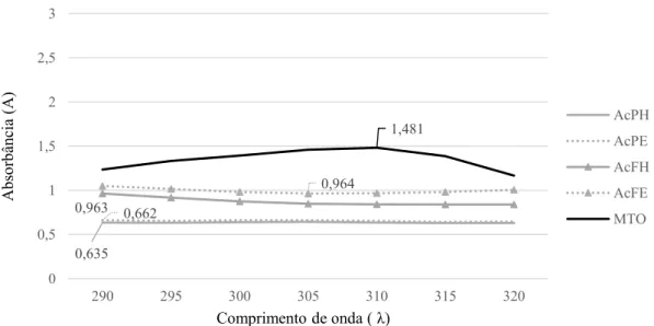 FIGURA  5.  Espectros  de  absorção  UV-visível  e  Comprimento  de  onda  máximo  (λ)  e  Absorbância  (A)  dos  extratos  de  A