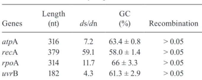 TABLE III Summary of gene features