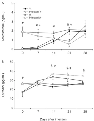 Fig.  2:  serum  levels  of  sexual  hormones  throughout  acute  Trypano- Trypano-soma cruzi