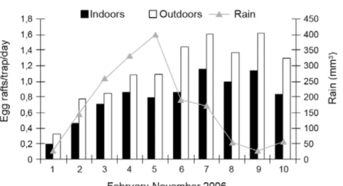 Fig.  3:  mean  number  of  Culex  quinquefasciatus  females  per  room  per night, based on adult mosquito capture with CDC light traps, and  rainfall levels in Mustardinha, Recife, Brazil, 2006.