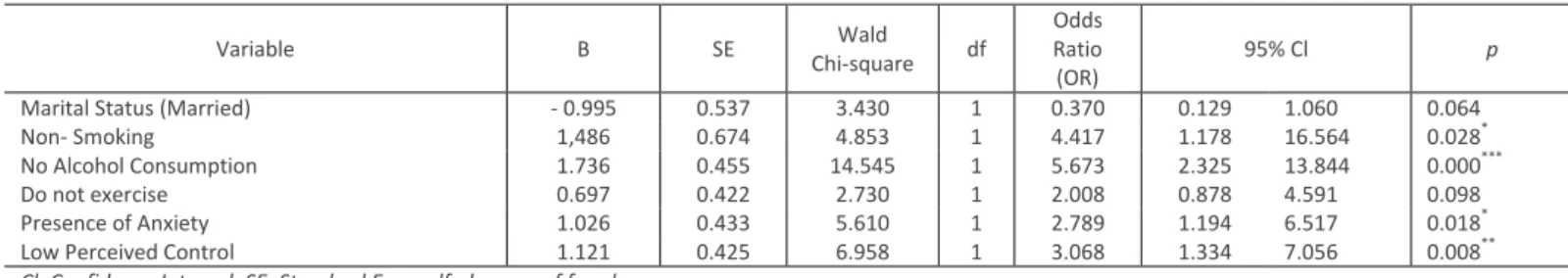 Table 3: Summary of the model multivariate analysis of independent correlated variables with gender, using logistic regression (N=160) 