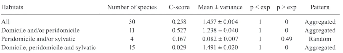 Table III is similar to Table II but with the analysis re- re-stricted to mammal families (and to the order Rodentia) to  establish  the  patterns  of  host  co-feeding