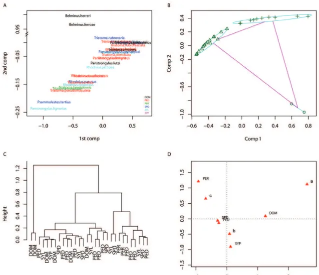 Fig. 2 shows results similar to Fig. 1 but in relation to  the blood-feeding patterns on mammals